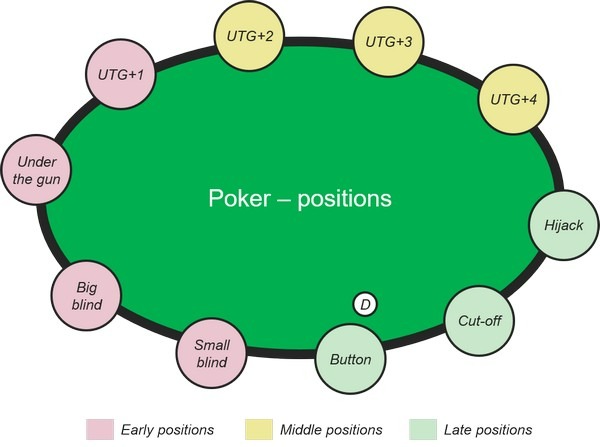 Một số vị trí đặt cược trong bàn Poker