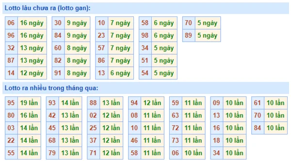 Bảng thống kê những con lô hay ra và ít xuất hiện