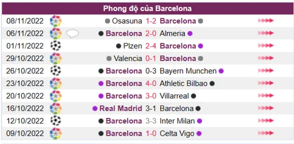 Phong độ của Barcelona 10 trận gần nhất