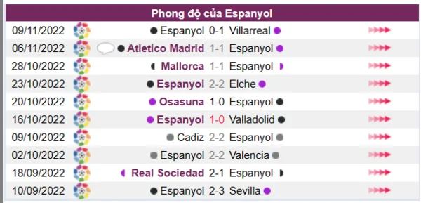 Phong độ của Espanyol 10 trận gần nhất