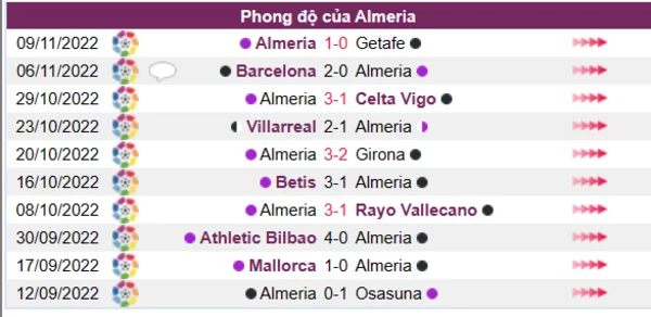 Phong độ của Almeria 10 trận gần nhất