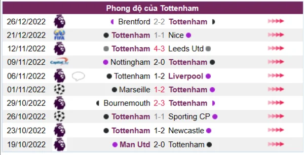 Phong độ của CLB Tottenham 10 trận gần nhất