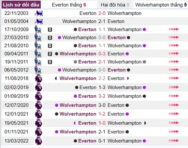 Lịch sử đối đầu giữa Everton vs Wolverhampton