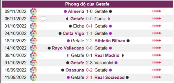 Phong độ của Getafe 10 trận gần nhất