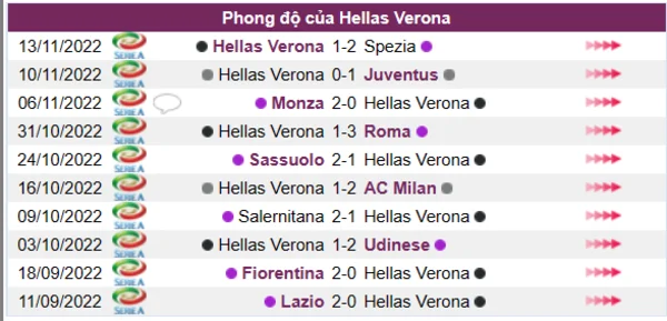 Phong độ của CLB Hellas Verona 10 trận gần nhất