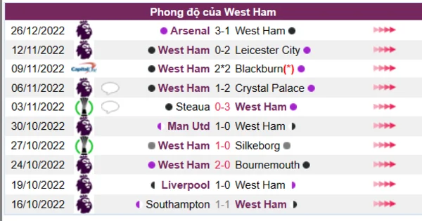 Phong độ của CLB West Ham 10 trận gần nhất