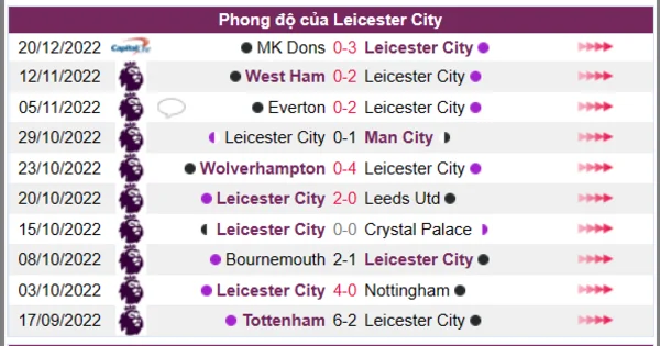 Phong độ của Leicester City 10 trận gần nhất