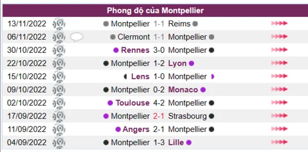 Phong độ của Montpellier 10 trận gần nhất