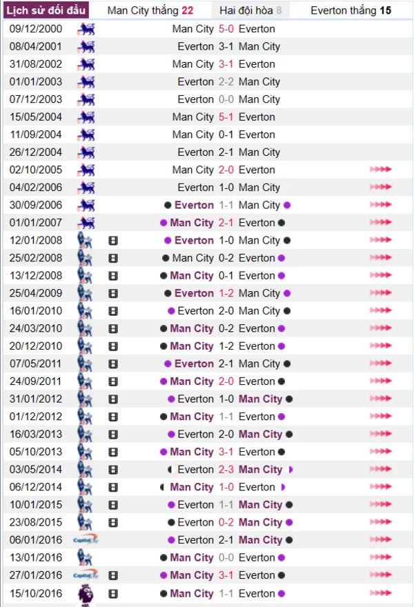 Lịch sử đối đầu giữa Man City vs Everton