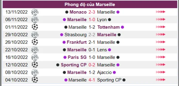 Phong độ của Marseille 10 trận gần nhất