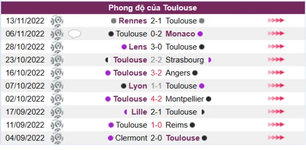 Phong độ của Toulouse 10 trận gần nhất