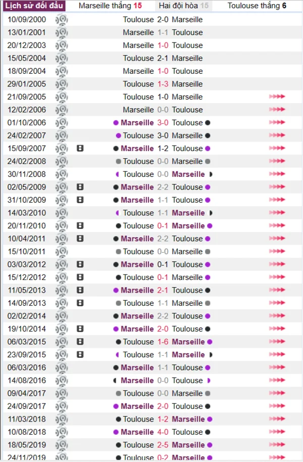 Lịch sử đối đầu giữa Marseille vs Toulouse