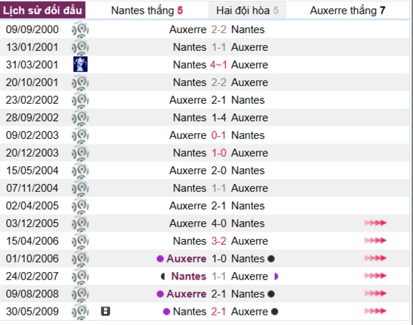 Lịch sử đối đầu giữa Nantes vs Auxerre