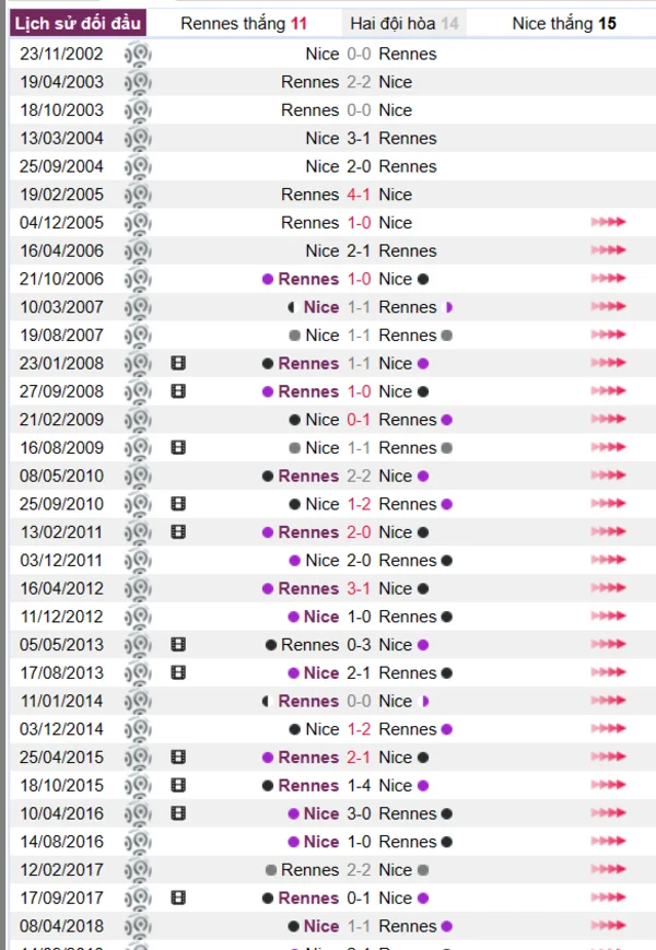 Lịch sử đối đầu giữa Rennes vs Nice