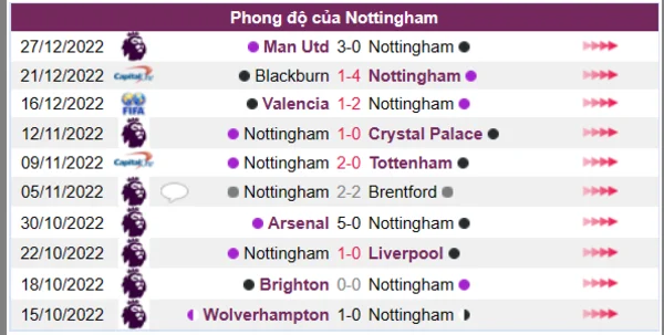 Phong độ của CLB Nottingham 10 trận gần nhất