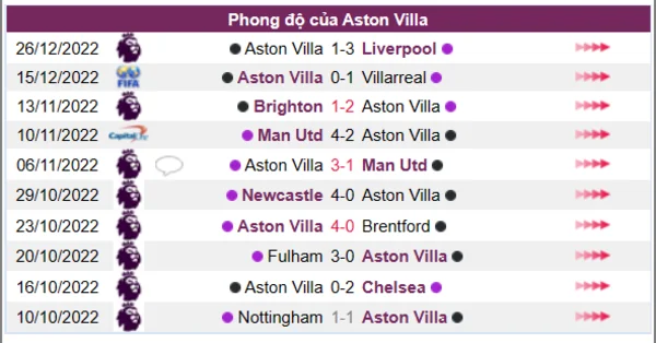 Phong độ của CLB Aston Villa 10 trận gần nhất