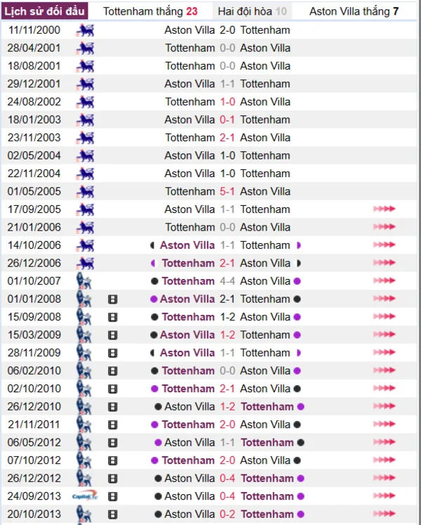 Lịch sử đối đầu giữa Tottenham vs Aston Villa