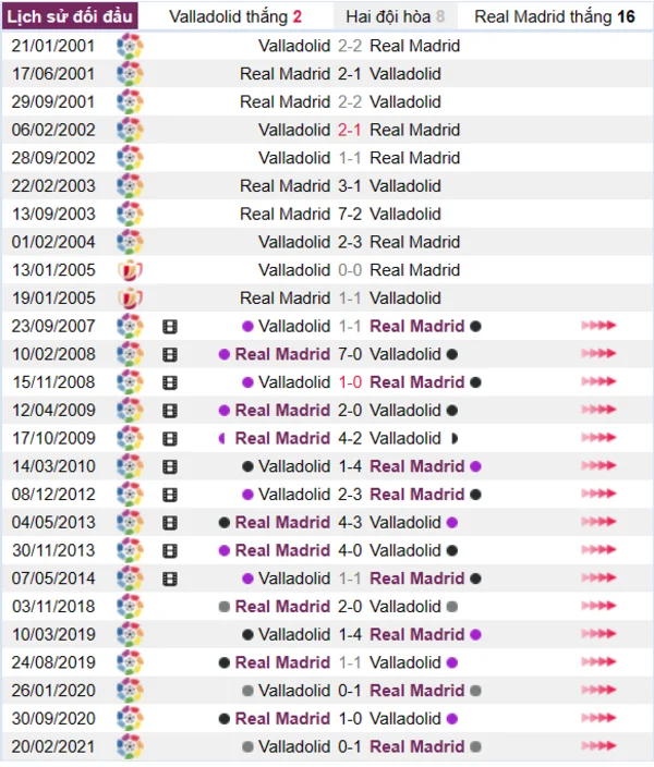 Lịch sử đối đầu giữa Valladolid vs Real Madrid