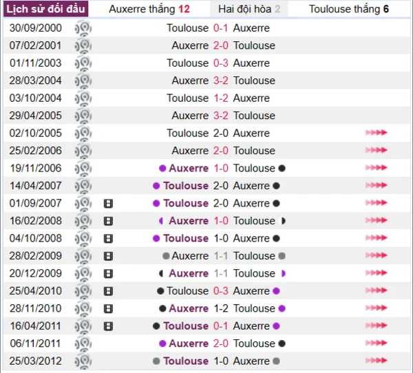 Lịch sử đối đầu giữa hai đội Auxerre vs Toulouse