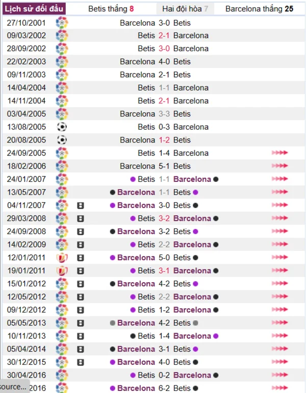 Lịch sử đối đầu giữa hai đội Betis vs Barcelona