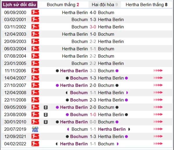 Lịch sử đối đầu giữa hai đội Bochum vs Hertha Berlin