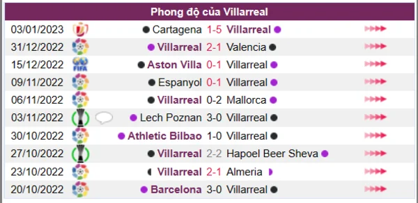 Phong độ của Villarreal 10 trận gần nhất