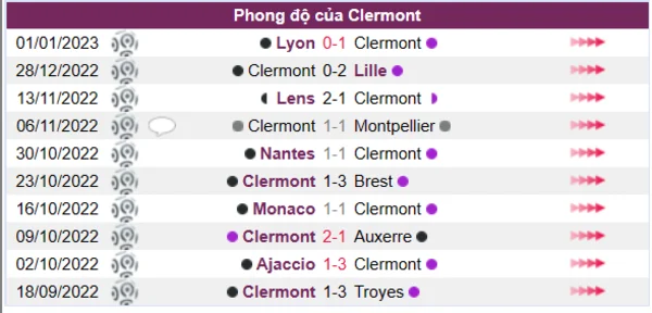 Phong độ của Clermont 10 trận gần nhất