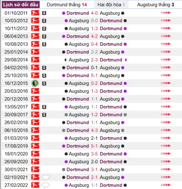 Lịch sử đối đầu giữa hai đội Dortmund vs Augsburg