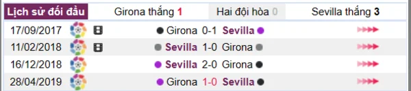 Lịch sử đối đầu giữa hai đội Girona vs Sevilla