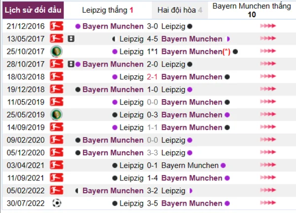 Lịch sử đối đầu giữa hai đội Leipzig vs Bayern Munchen