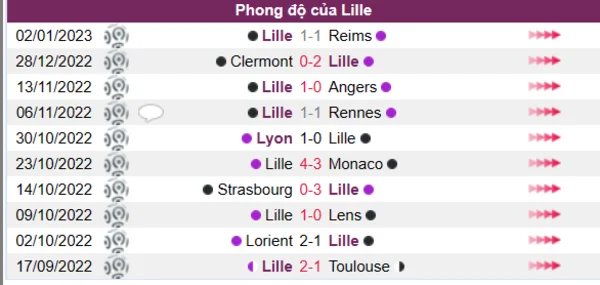 Phong độ của Lille 10 trận gần nhất