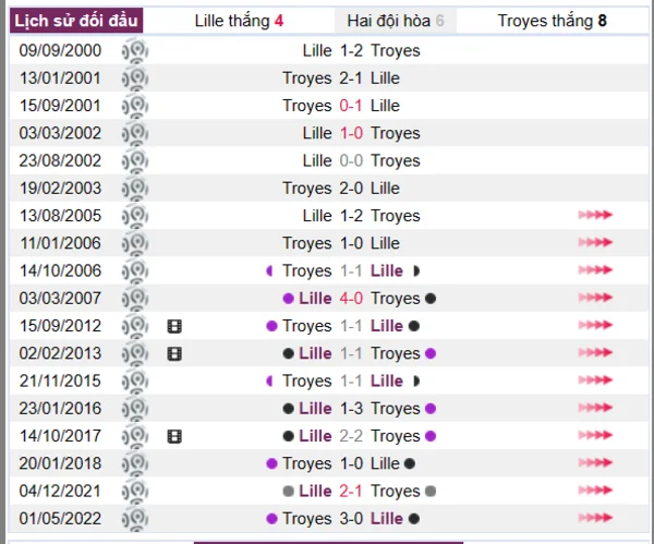 Lịch sử đối đầu giữa hai đội Lille vs Troyes