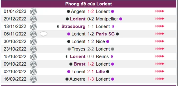 Phong độ của Lorient 10 trận gần nhất