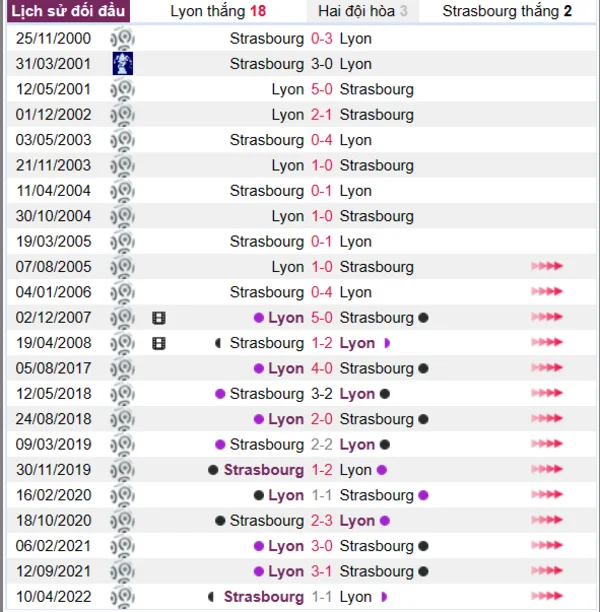 Lịch sử đối đầu giữa hai đội Lyon vs Strasbourg