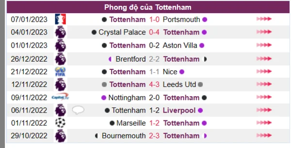 Phong độ của Tottenham 10 trận gần nhất