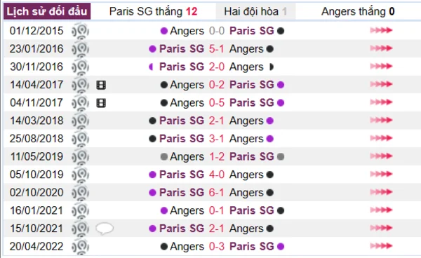 Lịch sử đối đầu giữa hai đội Paris SG vs Angers