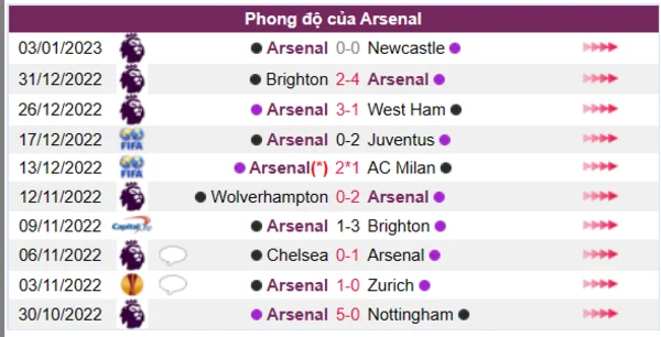 Phong độ của CLB Arsenal 10 trận gần nhất