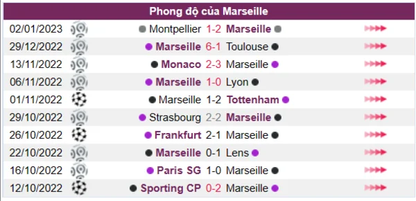 Phong độ của Marseille 10 trận gần nhất