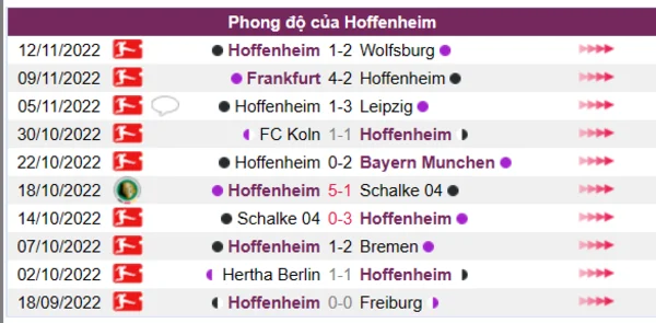 Phong độ của Hoffenheim 10 trận gần nhất