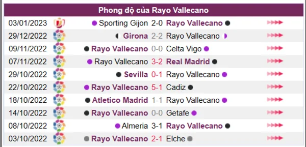 Phong độ của Rayo Vallecano 10 trận gần nhất