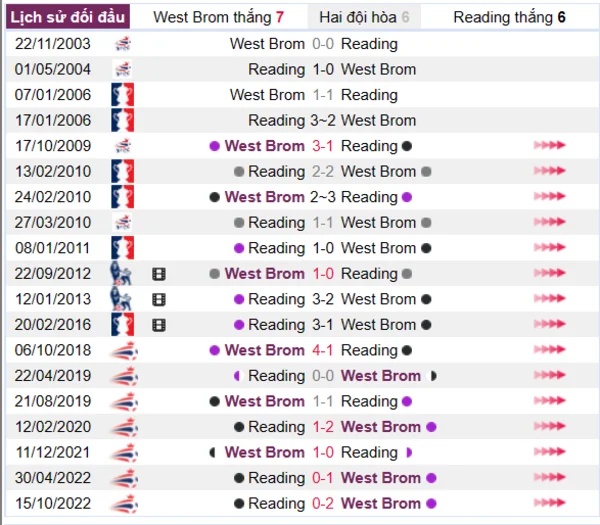 Lịch sử đối đầu giữa hai đội West Brom vs Reading