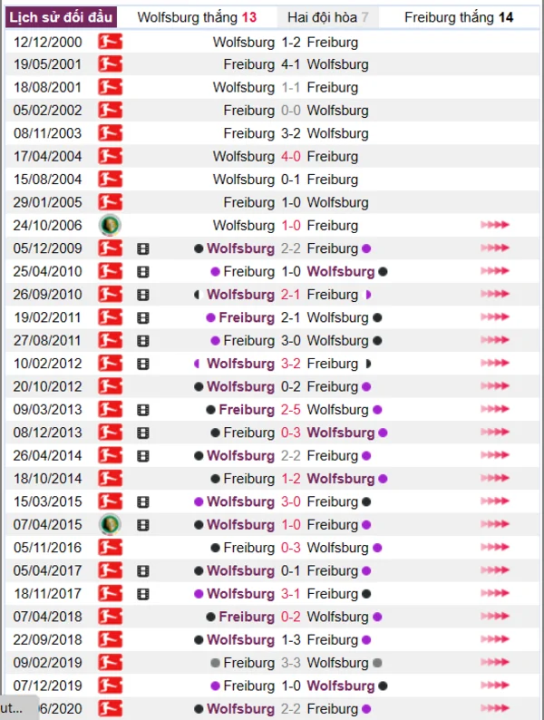 Lịch sử đối đầu giữa hai đội Wolfsburg vs Freiburg