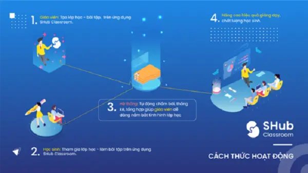 Ứng dụng SHub Classroom có nhiều tính năng độc đáo hỗ trợ giáo viên, học sinh