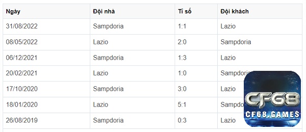 Thống kê các trận đối đầu giữa Lazio vs Sampdoria