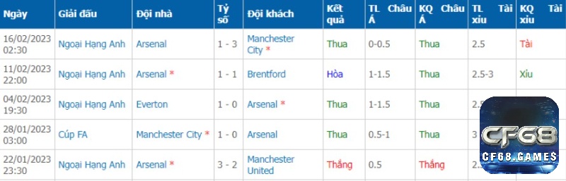 Phong độ đội khách trước trận đấu Leicester City vs Arsenal