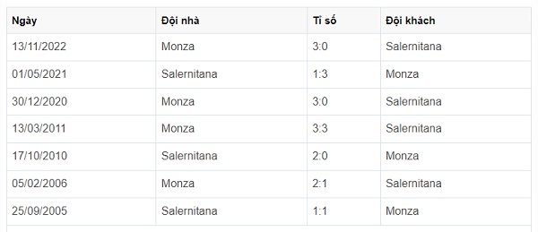 Salernitana vs Monza, soi kèo trận đấu lúc 21h ngày 26/02/2023