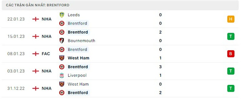 Brentford vs Crystal Palace | Soi kèo siêu chuẩn cùng Cf68