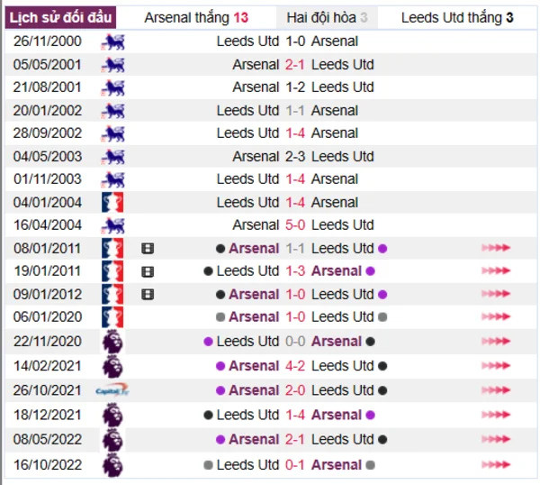 Phân tích lịch sử đối đầu giữa Arsenal vs Leeds Utd