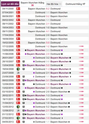 Phân tích lịch sử đối đầu giữa Bayern Munchen vs Dortmund