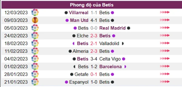 Nhận định phong độ CLB Betis